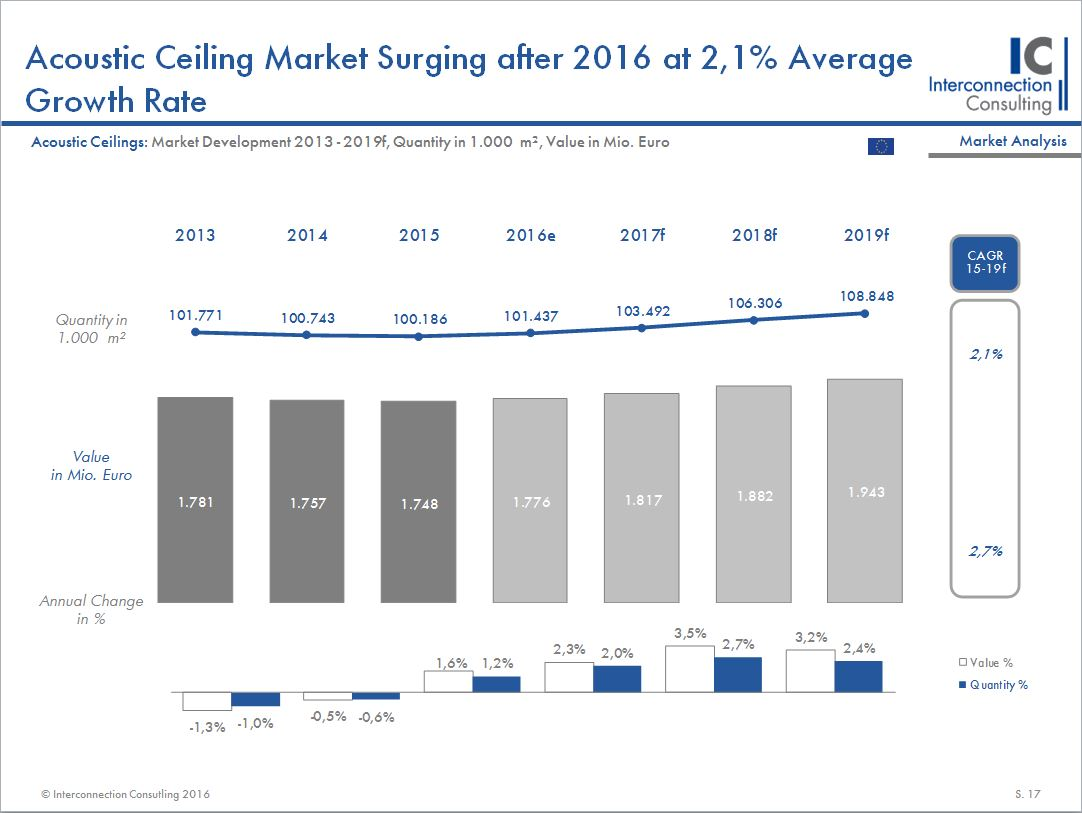 Die Entwicklung des Marktes für Akustikdecken ist sehr stark mit der allgemeinen Bauwirtschaft verwoben. In Europa betrug das Wachstum der Branche 2016 moderate 1,2% in Menge, wobei dies nach Jahren negativer Steigerungsraten sogar einen Wachstumsanstieg bedeutete. Auch in den nächsten Jahren wird ein dezentes Wachstum (+2,1% in Menge) am europäischen Markt für Akustikdecken erwartet, wie Interconnection Consulting in einer neuen Studie zeigt. 