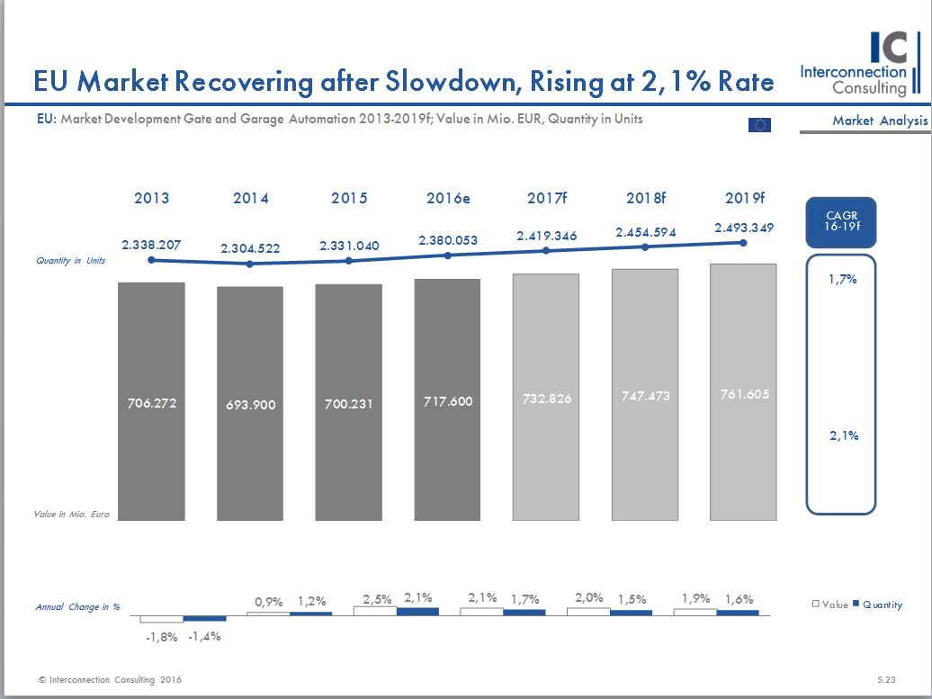Der Gesamtmarkt für Garagen- und Einfahrtstorantriebe in der EU hat sich nach schweren Jahren im letzten Jahr erholt. 2016 betrug der Anstieg in Menge 2,1%. Auch der Umsatz stieg im letzten Jahr um 2,5%. Bis 2019 wird der Anstieg der Branche sogar 4% betragen, wie eine neue Studie von Interconnection Consulting zeigt. 