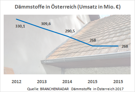 Angeschoben von einer sich insgesamt aufhellenden Baukonjunktur, vor allem aber einem florierenden Neubau, kam es im Jahr 2016 am Markt für Dämmstoffe zum lange ersehnten Aufschwung. Die Nachfrage drehte wieder auf Wachstumskurs und das mit +2,4% geg. VJ signifikant. Vom Aufschwung profitierten alle Dämmstoffarten. Selbst der Absatz von Glaswolle (+1,1% geg. VJ) und EPS (+0,9% geg. VJ) wuchs moderat.
