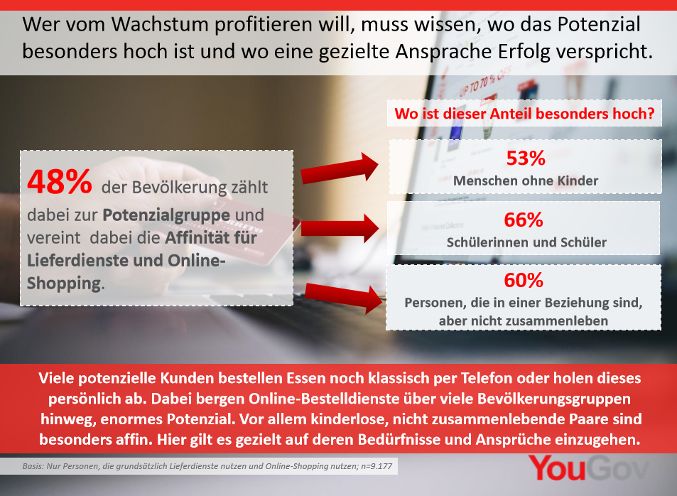 48% der Bevölkerung zählt dabei zur Potenzialgruppe und vereint dabei die Affinität für Lieferdienste und OnlineShopping. Viele potenzielle Kunden bestellen Essen noch klassisch per Telefon oder holen dieses persönlich ab. Dabei bergen Online-Bestelldienste über viele Bevölkerungsgruppen hinweg, enormes Potenzial. Vor allem kinderlose, nicht zusammenlebende Paare sind besonders affin. Hier gilt es gezielt auf deren Bedürfnisse und Ansprüche einzugehen.