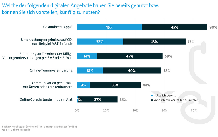 Ob Fitness-Tracker, Online-Sprechstunde oder elektronische Patientenakte: Die Bundesbürger stehen der Digitalisierung des Gesundheitswesens positiv gegenüber. Das hat eine Umfrage ergeben, die der Digitalverband Bitkom zusammen mit der Bayerischen TelemedAllianz (BTA) durchgeführt hat. So nutzen heute bereits 45 Prozent all jener, die ein Smartphone besitzen, Gesundheits-Apps. Solche Apps zeichnen etwa Körper- und Fitnessdaten auf, um die eigene Gesundheit zu verbessern. Weitere 45 Prozent können sich vorstellen, solche Apps künftig zu nutzen. Großes Interesse zeigen die Deutschen außerdem an der Digitalisierung ihrer Patientendaten: 32 Prozent haben Untersuchungsergebnisse wie zum Beispiel MRT-Befunde schon einmal auf CD bekommen, weitere 43 Prozent würden die Resultate künftig gerne in digitaler Form erhalten. „Die digitale Übertragung von Unterlagen erleichtert die Kommunikation zwischen Versicherten, Hausarzt, Facharzt und Krankenhaus und erspart Patienten viele Wege“, sagte Bitkom-Hauptgeschäftsführer Dr. Bernhard Rohleder. „Die Digitalisierung des Gesundheitswesens birgt ein riesiges Potenzial für eine bessere und effizientere Versorgung. Eine leistungsfähige Patientenversorgung funktioniert künftig nur noch mit digitaler Unterstützung.“