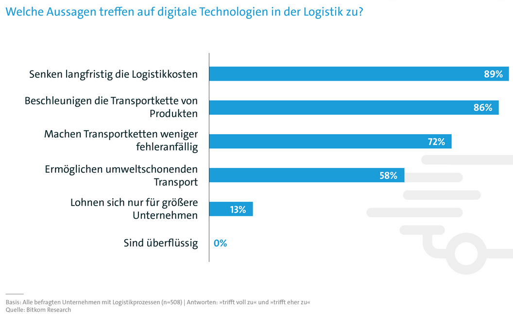 Eine große Mehrheit der Unternehmen setzt bereits heute digitale Technologien in der Logistik ein. 84 Prozent der Befragten nutzen spezielle Lösungen, 6 Prozent planen konkret den Einsatz und weitere 6 Prozent können es sich vorstellen. Besonders häufig kommen fahrerlose Staplersysteme zum Einsatz (19 Prozent) bzw. sind in Planung (26 Prozent). Ebenfalls weit verbreitet sind smarte Container (Einsatz: 20 Prozent, Planung: 15 Prozent) bzw. Lagerroboter (Einsatz: 16 Prozent, Planung: 9 Prozent). Datenbrillen für die Mitarbeiter nutzen 8 Prozent der Unternehmen, 14 Prozent planen den Einsatz. Intelligente Handschuhe zur Unterstützung der Mitarbeiter kommen dagegen bislang nicht zum Einsatz, nur 3 Prozent der Unternehmen bereiten die Nutzung vor. Dagegen haben 9 Prozent der Unternehmen zumindest einzelne 3D-Drucker im Einsatz, weitere 5 Prozent planen dies. Sehr selten werden bislang autonome Fahrzeuge (Einsatz: 2 Prozent, Planung: 4 Prozent), selbstlernende Maschinen (Einsatz: 2 Prozent, Planung 2 Prozent) und Drohnen (Einsatz: 0 Prozent, Planung: 2 Prozent) in die Logistikprozesse einbezogen. „Wenn man die Zukunftsszenarien, von denen die Unternehmen überzeugt sind, mit dem heutigen Einsatz und den konkreten Planungen vergleicht, dann ist das ein Warnsignal. Wer damit rechnet, dass Zukunftstechnologien wie Drohnen, selbstlernende Systeme oder Datenbrillen bereits in zehn Jahren die Logistik bestimmen werden, der muss dafür heute die Weichen stellen und mit den Lösungen zumindest experimentieren“, so Rohleder.