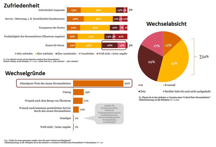 Kosten und mangelnde Nachhaltigkeit sind die Gründe der Unzufriedenheit und für die Wechselabsicht. Servicequalität spielt eine auch eine (kleine) Rolle. 