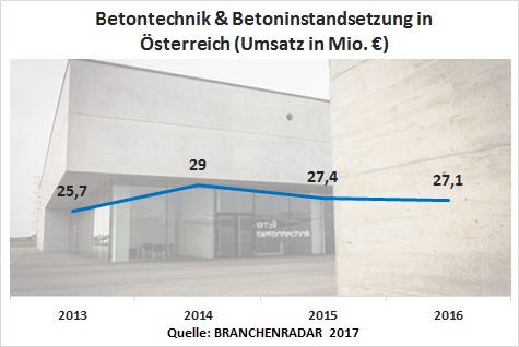Trotz eines schwächelnden Tiefbaus entwickelte sich der österreichische Markt für Betontechnik & Betoninstandsetzung im Jahr 2016 nahezu seitwärts. Einen signifikanten Erlösrückgang gab es nur bei Spritzbeton & -mörtel, zeigen aktuelle Daten im BRANCHENRADAR Betontechnik & Betoninstandsetzung in Österreich 2017.