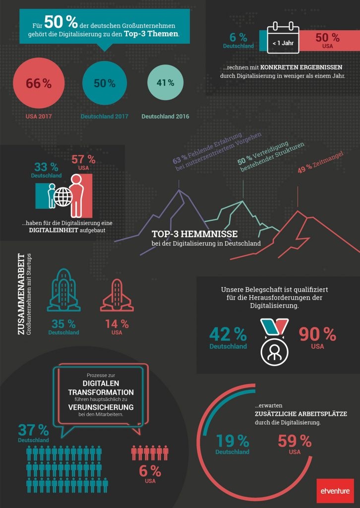 Die Bedeutung der Digitalisierung wird mittlerweile von den Unternehmen erkannt, das zeigt die etventure-Studie deutlich: In mehr als jedem dritten deutschen Großunternehmen (35 Prozent) ist die digitale Transformation inzwischen zur Chefsache erklärt worden. Und für die Hälfte der Unternehmen gehört sie 2017 zu den Top-3-Themen. Vor einem Jahr waren das erst 41 Prozent. In den USA ist das jedoch schon bei zwei Dritteln (66 Prozent) der Fall. Entsprechend sehen sich mehr als doppelt so viele US-Konzerne wie deutsche Großunternehmen „sehr gut“ oder „gut“ auf die digitale Transformation vorbereitet (D: 35 Prozent | USA: 85 Prozent). Zudem legen die US-Konzerne legen ein ganz anderes Tempo in der Umsetzung vor: Die Hälfte der befragten US-Unternehmen erwartet bereits in weniger als einem Jahr Effekte der digitalen Transformation auf Marktanteile oder Umsatz. In Deutschland rechnen gerade einmal sechs Prozent damit, dass sich ihre Digitalaktivitäten schon in naher Zukunft auszahlen werden.