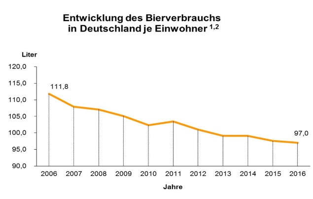 Bierkonsum in Deutschland 2001 bis 2016 ist koninuierlich rückläufig.