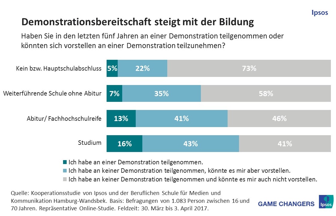 Während fast jeder sechste Deutsche mit Hochschulabschluss angibt, eine Demonstration besucht zu haben (16%), ist dies unter Personen mit Hauptschulabschluss oder ohne Schulabschluss nur jeder Zwanzigste (5%). Unter Hochschulabsolventen sind zudem nur vier von zehn Personen gar nicht bereit, zu demonstrieren. In der untersten Bildungsgruppe sind dies fast drei Viertel (73%).