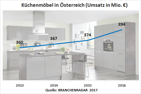 Waren es die Effekte der Steuerreform oder doch der florierende Wohnungsneubau? In jedem Fall war die Nachfrage nach Küchenmöbeln im letzten Jahr hoch. Insgesamt wurden österreichweit rund 179.000 Küchen verkauft. Das entspricht einem Wachstum von 3,4% geg. VJ oder 5.900 Küchen. Etwa 42.300 Küchen (+9,6% geg. VJ) wurden in neuerrichteten Wohnungen und Eigenheimen montiert, 136.700 Küchen (+1,6% geg. VJ) gegen bestehende Küchen getauscht.
