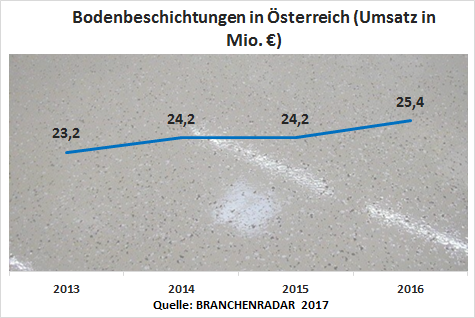 Zweifelsohne, Bodenbeschichtungen liegen im Trend. Die Herstellererlöse stiegen im Jahr 2016 um fünf Prozent geg. VJ auf nunmehr 25,4 Millionen Euro. Angeschoben wurde der Markt im Wesentlichen vom Neubau, auf den 98% des Gesamtwachstums entfiel. Wachstumsbeiträge lieferten hierbei alle Gebäudetypen, allen voran aber der Geschoßwohnbau (MFH) mit +12,7% geg. VJ. Die Anwendungsbereiche waren hier hauptsächlich Kellergeschosse, Abstellflächen und Tiefgaragen. Auf Ebene der Produktgruppen zeigten sich speziell Versiegelungen und Dickbeläge überdurchschnittlich dynamisch, die infolge auch für fast neunzig Prozent des Marktwachstums verantwortlich waren. Während der Umsatz mit Grundierungen und Dünnbeschichtungen nur um jeweils ein Prozent zulegte, schafften Versiegelungen und Dickbeläge ein Erlösplus von elf bzw. acht Prozent geg. VJ.