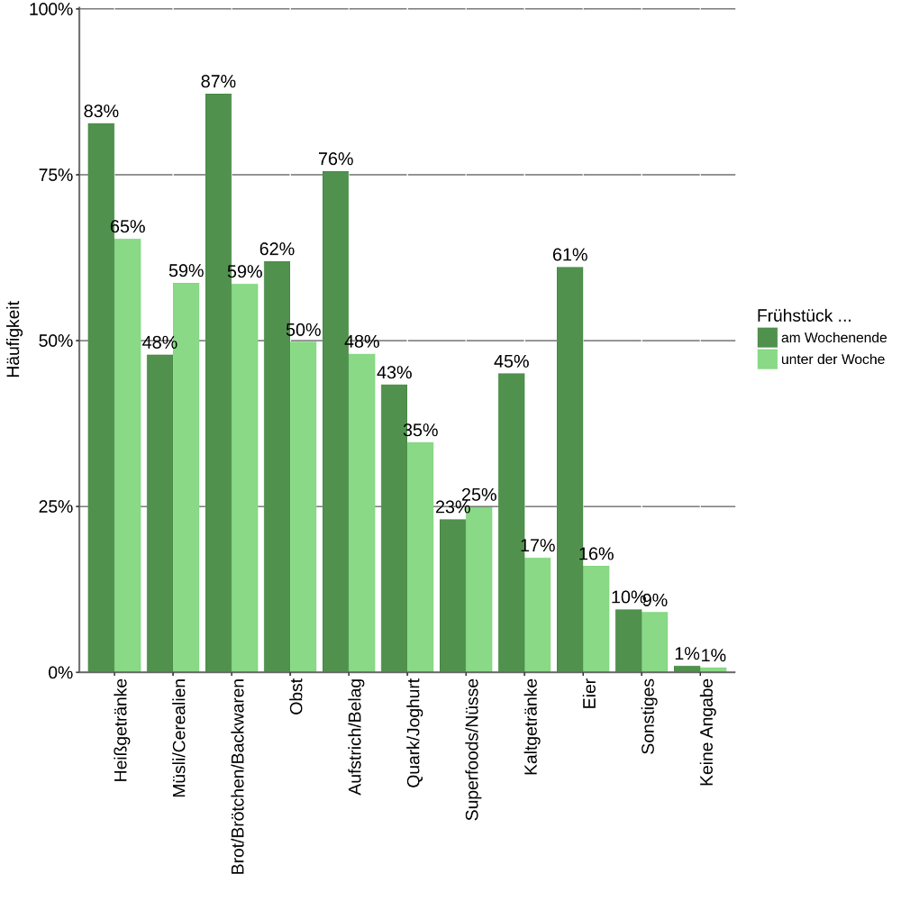 Am Wochenende kommen beim Frühstück vermehrt Heiß- und Kaltgetränke, Brot/Brötchen mit Aufstrich/Belag und Eier, aber auch Obst und Joghurt auf den Frühstückstisch. Unter der Woche wird wiederum mehr Müsli gegessen als am Wochenende.