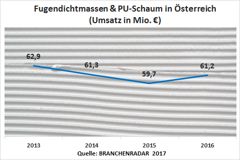 Zum ersten Mal seit 2012 gab der Markt für Fugendichtmassen & PU-Schaum wieder ein echtes „Lebenszeichen“ von sich. Die Herstellererlöse wuchsen um +2,4% geg. VJ auf rund 61,2 Millionen Euro. Für den Aufschwung war allerdings einzig der Neubau verantwortlich. Gegenüber 2015 wuchs der Bedarf signifikant um +4,5% geg. VJ. Die Wachstumsbeiträge kamen zwar aus allen Gebäudetypen, den überwiegenden Teil liefert aber der Geschoßwohnbau. Das Bestandsgeschäft entwickelte sich indessen weiterhin schwach. Die Nachfrage sank nochmals um -2,7% geg. VJ.