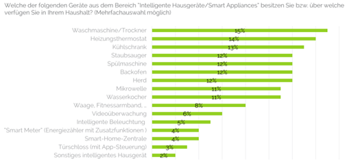 Waschmaschinen und Trockner sind momentan die häufigsten Smart Home Anwendungen