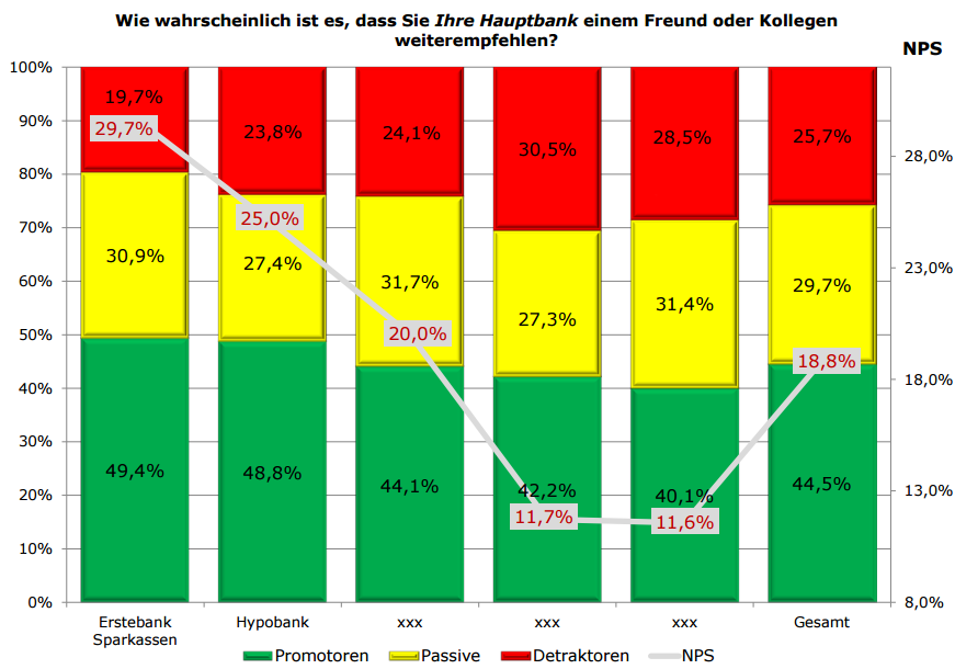 Telemark Marketing hat im Rahmen des Recommender-Awards des FMVÖ 9.000 Kunden zur Weiterempfehlung ihrer Banken, Versicherungen und Bausparkassen befragt. Anhand des Net Promoter Score (NPS) wurden die Gewinner in zehn Kategorien ermittelt.