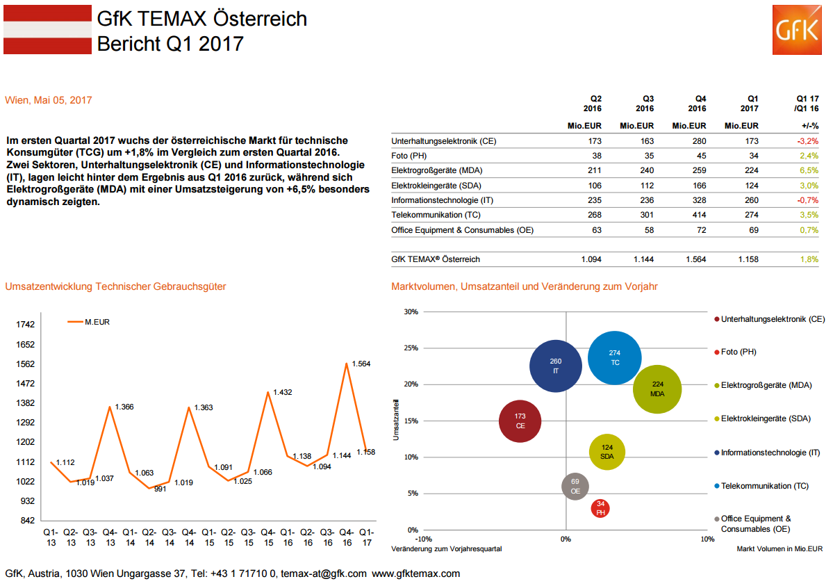  Im ersten Quartal 2017 wuchs der österreichische Markt für technische Konsumgüter (TCG) um +1,8% im Vergleich zum ersten Quartal 2016.