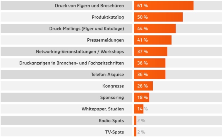 Unbestritten wächst die Relevanz von Online-Marketing stetig, so auch im technischen Mittelstand. Dennoch ist und bleibt das Offline-Marketing ein wichtiger Faktor zur Erreichung der Marketingziele. 61 % der befragten Unternehmen schätzen diese klassischen Kommunikations- bzw. Marketingmittel immer noch als wichtig oder sehr wichtig ein. Dabei hängt diese Einschätzung ebenfalls stark von der Größe der Unternehmen ab. So sehen größere Unternehmen (mit 200 bis 500 Mitarbeitern) die klassischen Druckwerbemittel als sehr viel wichtiger an als kleine mittelständische Unternehmen (mit 20 bis 29 Mitarbeitern). 