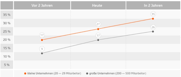 Unternehmen des deutschen Mittelstandes geben bereits knapp ein Viertel ihres Marketingbudgets für Online-Marketing aus. Dies zeigen die Ergebnisse einer von TNS Infratest durchgeführten Studie mit 960 befragten Unternehmen. Entgegen einer häufig proklamierten Auffassung sind diese damit keineswegs so rückständig wie vielfach angenommen. Interessant ist an dieser Stelle ebenfalls der Unterschied zwischen kleinen und größeren Betrieben: So liegen die Ausgaben für Online-Marketing im Jahr 2016 bei kleineren Unternehmen bei 27 %, bei großen Unternehmen hingegen nur bei 17 % des gesamten Marketingbudgets. 