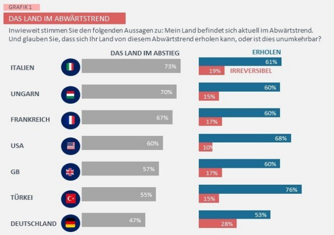 Die Befragten in unserer Studie blicken mit Besorgnis auf die Entwicklung ihres Landes: 57 Prozent von ihnen glauben, dass sich ihr Land aktuell negativ entwickelt. Dabei variiert die Wahrnehmung in den einzelnen Ländern, bleibt aber mehrheitlich negativ. Den pessimistischsten Blickwinkel haben Italiener (73 Prozent) und Ungarn (70 Prozent). Aber auch in Frankreich ist die Zahl derer, die die aktuelle Entwicklung als negativ bewerten, mit 67 Prozent vergleichsweise hoch. Lediglich die Türkei (55 Prozent) und Deutschland (47 Prozent) liegen in der aktuellen Länderauswahl unter dem internationalen Durchschnittswert 