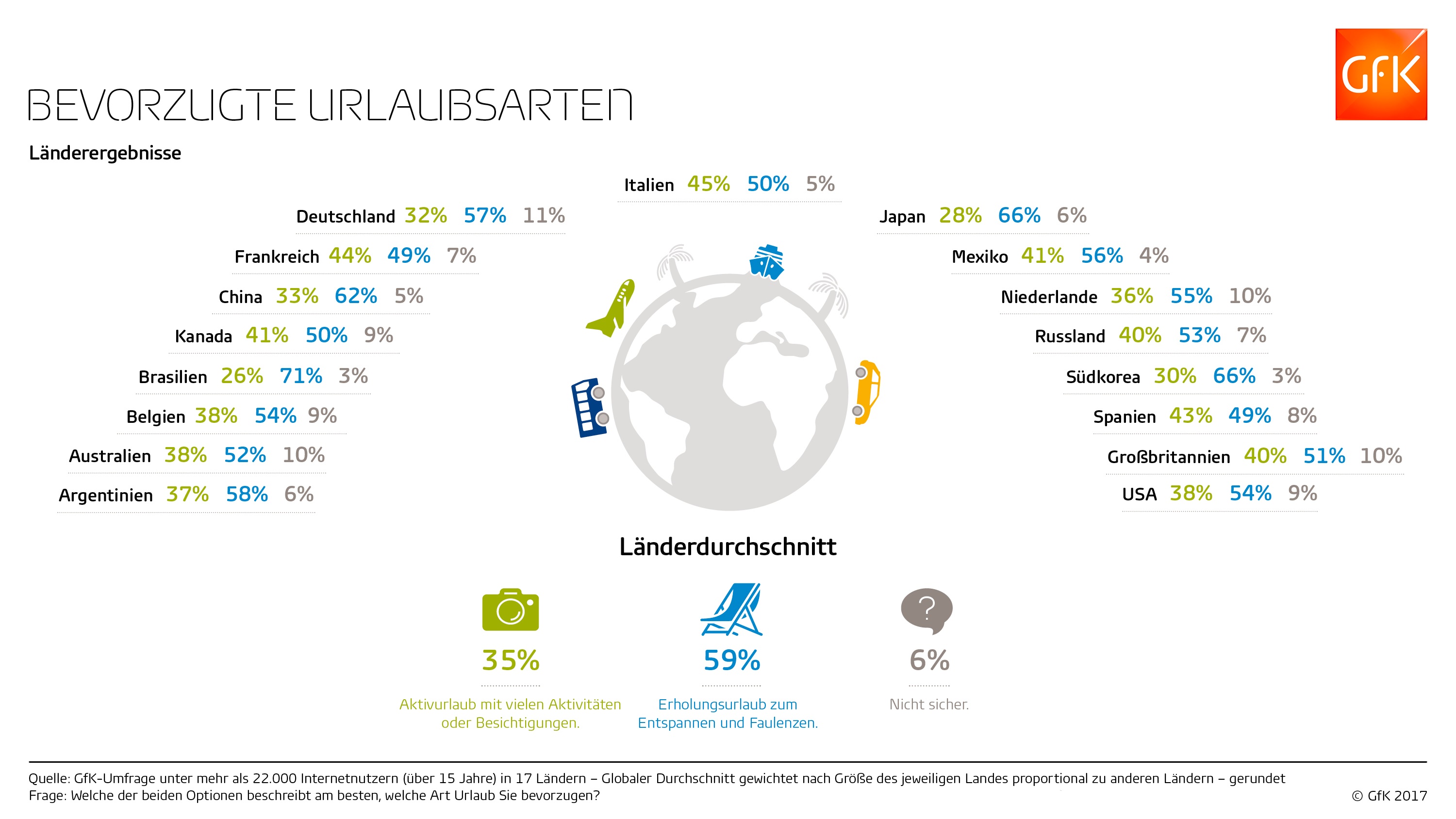 Bevorzugte Urlaubsarten der Deutschen nach Reiseländern