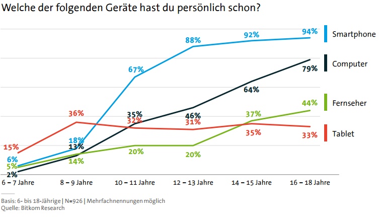 Insgesamt betrachtet haben 87 Prozent der Kinder ab 10 Jahren ein eigenes Smartphone (2014: 79 Prozent), beim Tablet sind es 33 Prozent (2014: 17 Prozent). „Der Medien- und Internetkonsum von Kindern und Jugendlichen wird immer mobiler. Ins Internet „zu gehen“ ist den Kindern von heute völlig fremd, sie sind „always on“ – egal wo und egal wann“, sagte Bitkom-Vizepräsident Achim Berg bei der Vorstellung der Studie, für die 926 Kinder und Jugendliche im Alter von 6 bis 18 Jahren befragt wurden. „Die Generation Y ist in die entstehende digitale Welt reingewachsen. Die Generation Z ist nun die erste Altersgruppe, die vom Kindesalter an mit digitalen Technologien aufwächst.“