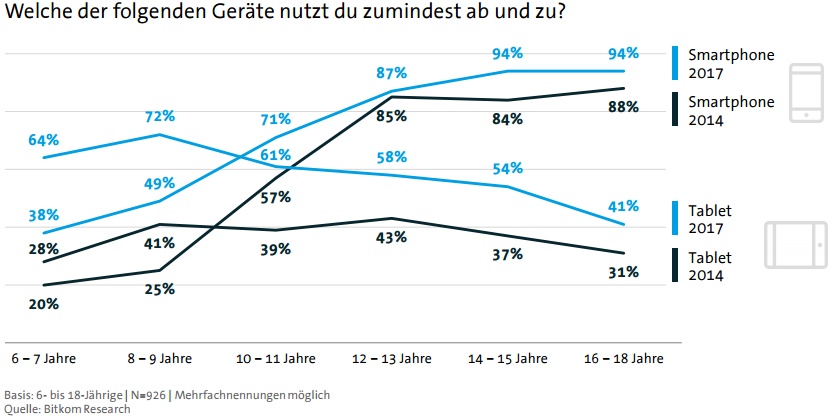 Während vor drei Jahren erst 20 Prozent der 6- bis 7-Jährigen ein Smartphone beziehungsweise Handy nutzten, sind es jetzt 38 Prozent, die Tablet-Nutzung stieg gar von 28 auf 64 Prozent. Über ein eigenes Smartphone verfügen 67 Prozent der 10- bis 11-Jährigen (2014: 50 Prozent), ab 12 Jahren gehört das Gerät dann für so gut wie alle Jugendliche zur Standardausstattung. 