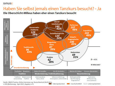 Nur 17% halten sich für sehr gute oder eher gute Tänzer - und das obwohl 45% irgendwann einen Tanzkurs belegt haben. Hier zeigen sich auch deutliche Unterschiede in den Sinus-Milieus: Während 63% der Liberal-Intellektuellen, 58% der Konservativ-Etablierten und 54% der Sozialökologischen einen Tanzkurs besucht haben, sind es nur 28% im Prekären Milieu bzw. 31% im Hedonistischen Milieu. Die Milieus der Zukunft – die Adaptiv-Pragmatischen und die Expeditiven – bewegen sich im Durchschnitt.