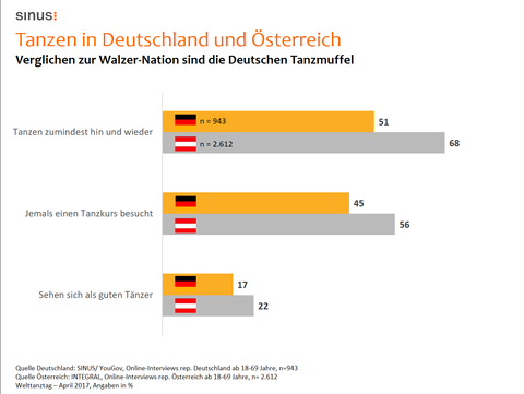 In Kooperation mit INTEGRAL hat das SINUS-Institut einen Blick auf die österreichischen Nachbarn geworfen. Dort tanzen 68% zumindest hin und wieder. Mit 56% haben auch etwas mehr Österreicher einen Tanzkurs besucht. Natürlich wird die Walzer-Nation ihrem Ruf gerecht: Ganze 50% der Österreicher tanzt von Zeit zu Zeit klassische Standardtänze wie Walzer.