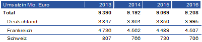 Marktentwicklung Fenster total Deutschland, Frankreich + Schweiz | Herstellerumsatz in Mio. Euro