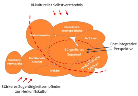 In der Zwischenzeit hat sich durch die verstärkte Zu- und Abwanderung in der letzten Dekade und dem Flüchtlingszustrom der letzten Monate die Migrantenpopulation in Deutschland verändert. Zentral ist dabei die Frage, welche Segregations- und Assimilationstendenzen auszumachen sind: Welche Gruppen gehen allmählich in der Aufnahmegesellschaft auf, in welchen Gruppen zeigt sich hingegen Enttäuschung und Resignation (Abwanderungsgedanken, reaktive Aggression) aufgrund mangelnder Integrationsfortschritte?