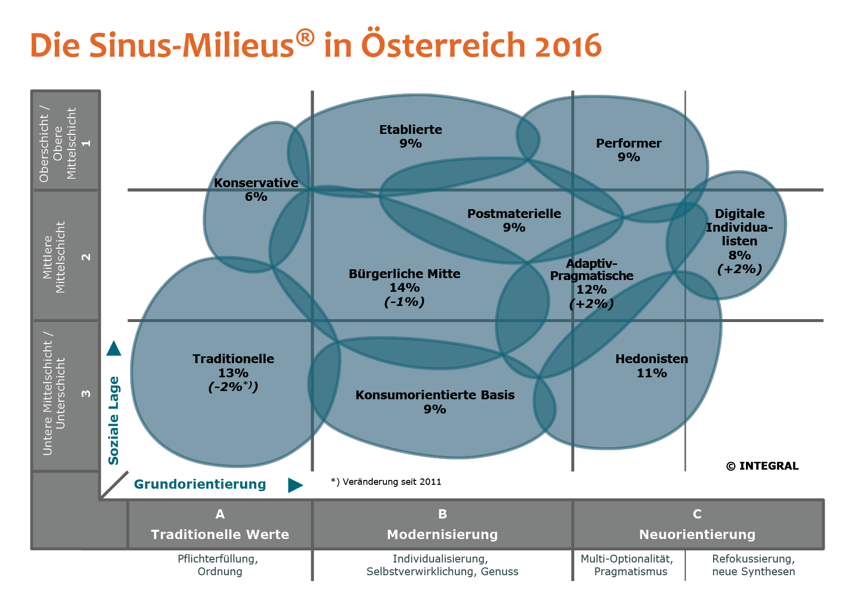 Die Sinus-Milieus liefern ein wirklichkeitsgetreues Bild der soziokulturellen Vielfalt in Gesellschaften, in dem sie die Befindlichkeiten und Orientierungen der Menschen, ihre Werte, Lebensziele, Lebensstile und Einstellungen sowie ihren sozialen Hintergrund genau beschreiben. Mit den Sinus-Milieus kann man die Lebenswelten der Menschen somit „von innen heraus“ verstehen, gleichsam in sie „eintauchen“. Mit den Sinus-Milieus versteht man, was die Menschen bewegt und wie sie bewegt werden können. Denn die Sinus-Milieus nehmen die Menschen ganzheitlich wahr, im Bezugssystem all dessen, was für ihr Leben Bedeutung hat.