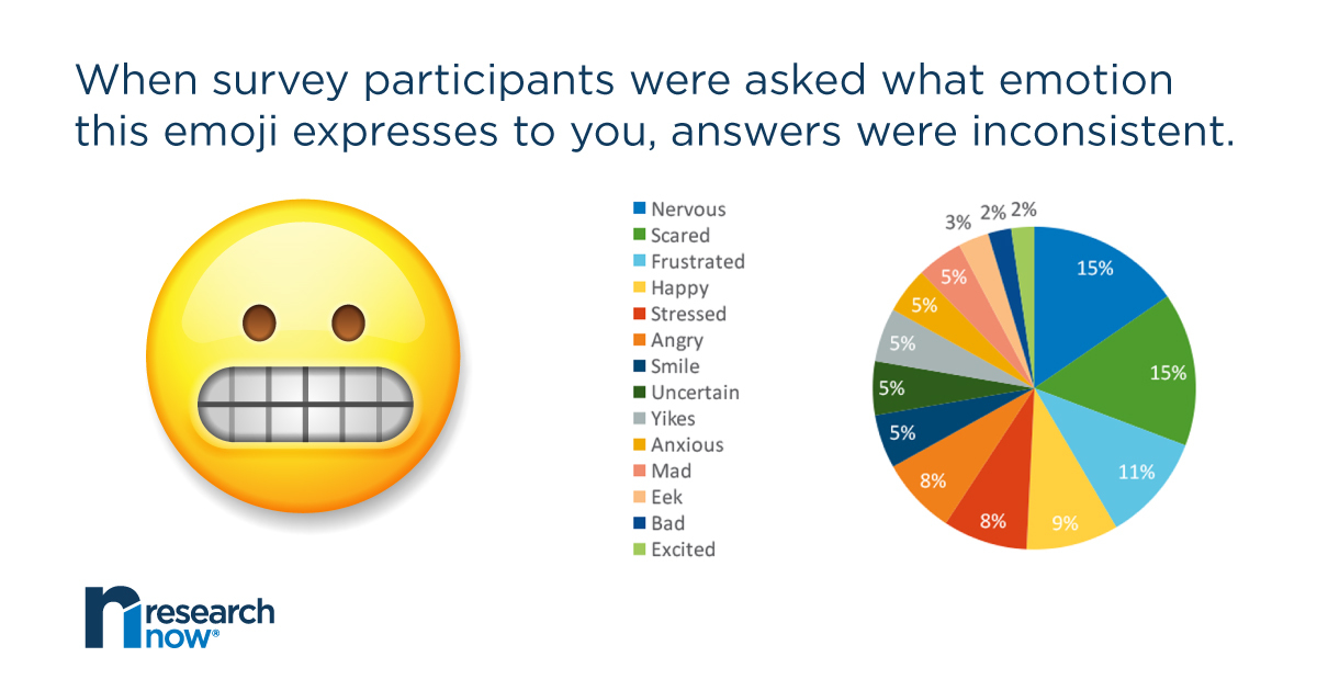 However, while research shows emojis do seem to help improve UX, we also found that some do not convey a consistent, universal language to all people. So, choose your emojis wisely.