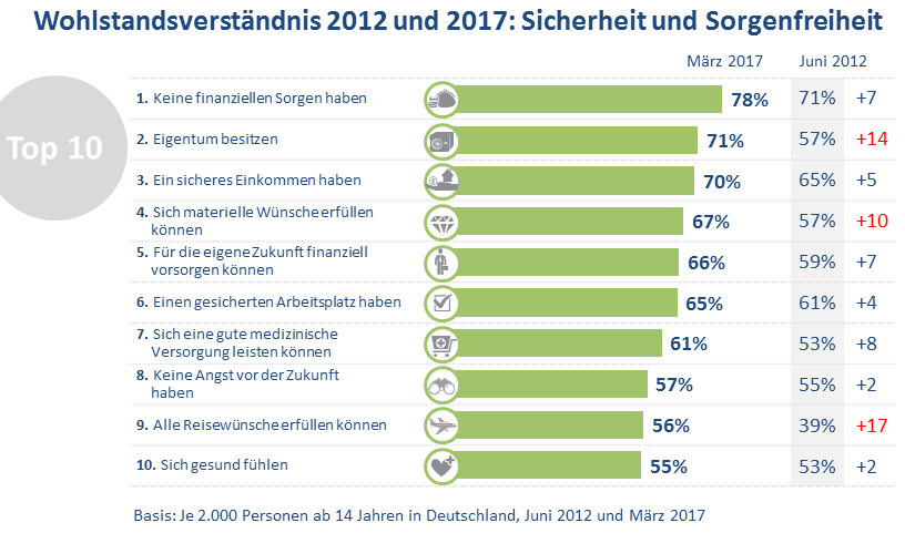 Gegenüber 2012 definieren die Deutschen heute den Wohlstand zwar nicht neu, aber doch pointierter. Neben finanzieller Sorgenfreiheit (78%), sicherem Einkommen (70%) und gesichertem Arbeitsplatz (65%) ist ihnen der Besitz von Eigentum (71%) ebenfalls wichtig und als weiterer Sicherheitsaspekt in den letzten fünf Jahren um ganze 14 Prozentpunkte gestiegen. Vielleicht ist es ein Indiz für schon weitgehend erfüllte Grundbedürfnisse, wenn Wohlstandsaspekte wie sich so gut wie alle „materiellen Wünsche“ (67%) und „alle Reisewünsche erfüllen zu können“ (56%) in den letzten fünf Jahren im zweistelligen Prozentbereich gewachsen sind. Auch eine gute medizinische Versorgung spielt 2017 in der Wohlstandsdefinition mit plus acht Prozentpunkten eine größere Rolle als noch 2012.  Die Deutschen wissen die gesellschaftlichen Errungenschaften der letzten Jahrzehnte sehr wohl zu schätzen. Seine „Meinung frei äußern können“ (36%) wird zwar nicht unter den Top -Werten, aber dennoch von mehr als jedem Dritten (36%) als gesellschaftlicher Wohlstand bewertet: gewissermaßen als Voraussetzung fürs Wohlbefinden und dafür, das 