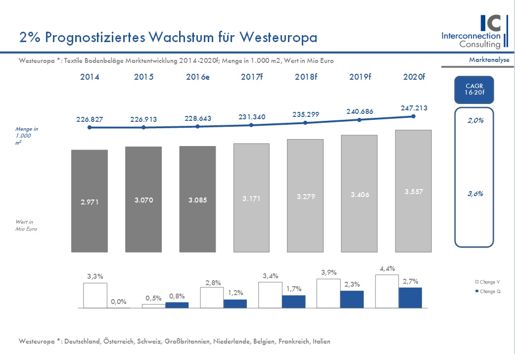 Der Markt für textile Bodenbeläge steigt in Westeuropa weiterhin moderat an. 2016 lag das Absatzplus bei 0,8%. In den nächsten Jahren soll das Wachstum noch ein wenig stärker zulegen. In einer neuen Studie rechnet Interconnection Consulting mit einem durchschnittlichen jährlichen Anstieg in den untersuchten Ländern (Deutschland, Großbritannien, Frankreich, Niederlande, Belgien, Schweiz, Österreich, Italien) von 2,0% bis zum Jahre 2020. 