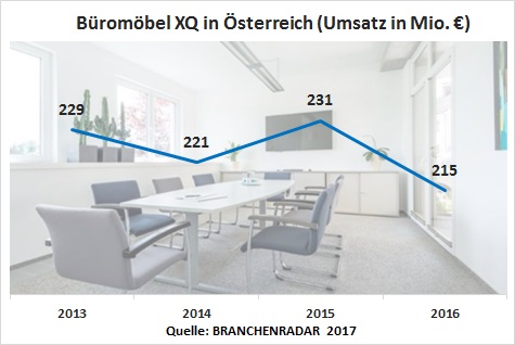 Die Rahmenbedingungen am Büromöbelmarkt waren im vergangenen Jahr alles andere als günstig. Zum einen brach das Neuflächenangebot am wichtigen Wiener Büromöbelmarkt um zwei Drittel ein, zum anderen gab es aus dem Jahr davor eine „Absatzhypothek“, dessen Volumen nicht so einfach wiederholt werden konnte. Bekanntlich wurde im Jahr 2015 der ERSTE Campus beim Wiener Hauptbahnhof möbliert, ein Auftragsvolumen von rund 20 Millionen Euro. Im letzten Jahr gab es bei weitem keinen ähnlichen Großauftrag. Folglich sanken auch die Herstellererlöse um 7,2% geg. VJ auf nunmehr 214,5 Millionen Euro. Der Rückgang war primär nachfragegetrieben und traf Sitzmöbel mit erlösseitig minus 12,6% geg. VJ härter als Büromöbel (-4,2% geg. VJ). Die Preise von Büromöbeln stagnierten auf Vorjahresniveau. Der Durchschnittspreis von Sitzmöbel gab auf Warengruppenebene um knapp vier Prozent geg. VJ nach.