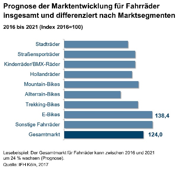 Dieses Kräfteverhältnis wird sich mittelfristig wohl auch nicht ändern. Laut aktueller Prognosen steigt der E-Bike-Umsatz bis 2021 um 38,4 Prozent – während der Fahrradmarkt insgesamt im selben Zeitraum um rund 24 Prozent wächst. Das entspricht einem durchschnittlichen jährlichen Wachstum (CAGR) des gesamten Fahrradmarktes von 4,4 Prozent und einem Marktvolumen, das 2021 knapp über der Vier-Milliarden-Euro-Schwelle liegt.