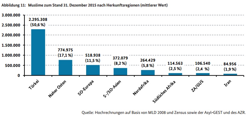 Die Gesamtzahl der Muslime zum Stand 31. Dezember 2015 ergibt sich aus der Summe der beiden zuvor dargestellten Hochrechnungsergebnisse. Durch die Zensuserhebung steht eine sehr gute Datengrundlage zur Berechnung der in Deutschland am 09. Mai 2011 lebenden Muslime mit Migrationshintergrund aus relevanten muslimisch geprägten Herkunftsländern zur Verfügung. Um den Entwicklungen nach der Zensuserhebung und hierbei insbesondere der starken Zuwanderung von Bürgerkriegsflüchtlingen in den Jahren 2014 und 2015 Rechnung zu tragen, wird das Ergebnis um die Zahl der zwischenzeitlich zugewanderten ausländischen Muslime aus den entsprechenden Herkunftsländern ergänzt. Daten über zugewanderte Deutsche, die nach Migrationshintergrund differenzieren, stehen nicht zur Verfügung. Da in den letzten Jahren jedoch nur vergleichsweise wenige Deutsche aus dem Ausland nach Deutschland zugezogen sind (Kapitel 3), wird diese Datenlücke als weitgehend unproblematisch für die hier vorgelegte Hochrechnung eingeschätzt. Nach den Ergebnissen beider Hochrechnungen umfasst die Gruppe der am 31. Dezember 2015 in Deutschland lebenden Muslime zwischen 4,4 und 4,7 Millionen Personen (Tabelle 3). Berücksichtigt man, dass Deutschland zu diesem Zeitpunkt 82,2 Millionen Einwohner hatte, liegt der Anteil der Muslime an der Gesamtbevölkerung zwischen 5,4 und 5,7 % (Statistisches Bundesamt (Destatis) 2016e: 3). Damit hat sich der Anteil der Muslime an der Gesamtbevölkerung in den letzten Jahren durch Zuwanderung deutlich erhöht. Im Mai 2011, dem Zeitpunkt der Zensuserhebung, waren zwischen 4,0 und 4,2 % der Einwohner Deutschlands Muslime. Gesamtzahl der Muslime zum Stand 31. Dezember 2015 6 2,3 Millionen der in Deutschland lebenden Muslime haben ihre Wurzeln in der Türkei. Sie bilden damit weiterhin die mit deutlichem Abstand größte Herkunftsgruppe. Ihr Anteil an allen Muslimen beträgt 50,6 % (Abbildung 11). Knapp 800.000 Muslime stammen aus dem Nahen Osten. Die drittgrößte Gruppe mit gut 500.000 Personen setzt sich aus südosteuropäischen Muslimen zusammen. Aus Süd-/Südostasien, Nordafrika, Afrika südlich der Sahara sowie Zentralasien/GUS kommen jeweils zwischen 100.000 und 400.000 Muslime. Die kleinste Gruppe der iranischstämmigen Muslime umfasst rund 84.000 Personen. Insgesamt wird deutlich, dass Muslime in Deutschland aus verschiedensten Weltregionen kommen, also eine im Hinblick auf die Herkunft deutlich heterogen zusammengesetzte Gruppe bilden.