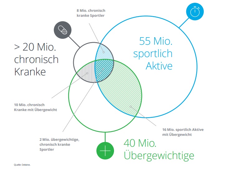 Das vorherige Kapitel macht deutlich: Die Zahl der Hardware- und Service-Angebote im Bereich M-Health sind deutlich gestiegen. Jedoch ist die Zeit der riesigen Wachstumsraten vorbei. Ein weiterer Mehrwert für Konsumenten ist nur dann möglich, wenn künftig spezifischere Lösungen für unterschiedliche Nutzungssituationen Abb. 5 – Potenziale differenzierter M-Health-Zielgruppen in Deutschland angeboten werden. Um diese näher zu evaluieren, werden im Rahmen dieser Studie drei verschiedene Nutzergruppen plus verschiedene Hybrid-Segmente identifiziert. Anhand dieser Gruppen sollen Anforderungen, Erwartungen und Zahlungsbereitschaften für innovative M-Health-Dienste näher beleuchtet werden.