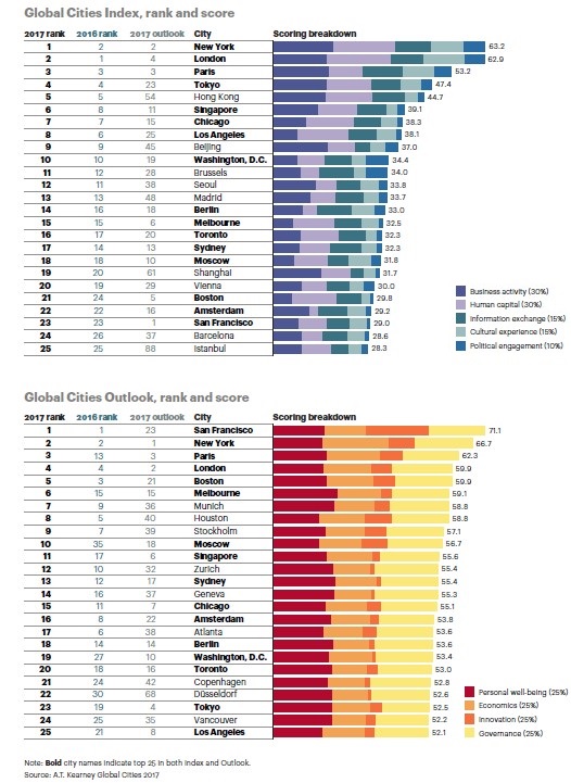 Im Global Cities Index, der die aktuelle Performance der Städte vergleicht, hat New York sich den ersten Platz von London zurückerobert. Jahrelang stand New York an der Spitze des Rankings und wurde im vergangenen Jahr erstmals von London auf den zweiten Platz verwiesen. Nun glänzt New York beim Informationsaustausch und übertrumpft London sowohl beim politischen Engagement als auch bei Wirtschaftsaktivitäten, wo London im vergangenen Jahr schwächelte.  Berlin konnte seine Leistungskraft um zwei Punkte steigern und liegt nun auf dem 14. Platz, was unter anderem darauf zurück zu führen ist, dass die deutsche Hauptstadt es mittlerweile zum weltweit führenden Ort für internationale Messen und Verbandskongressen geschafft hat.  Im Global Cities Outlook ist die Metropolregion San Francisco seit nunmehr drei Jahren unangefochtener Spitzenreiter - dank ihrer überragenden Innovationskraft, sprich dem hohen Investitionsvolumen und der Vielzahl von Inkubatoren im Silicon Valley. 