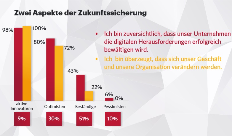 Insgesamt ist die Einschätzung darüber, dass die Herausforderungen der Zukunft erfolgreich  bewältigt werden höher, als die Überzeugung darüber, dass sich das Geschäft radikal  verändern wird. Die  Abgrenzung  der  unterschiedlichen  Agilitätsniveaus  lässt  sich  anhand  von  drei   Unterscheidungsmerkmalen beschreiben: ihre Veränderungsbereitschaft, die Positionierung  zu Kunden und Leistungen sowie die Art und Weise, in der sie mit Vernetzung und Wissen  umgehen.