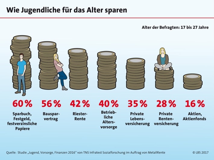 Wer erwachsen wird und den Schritt in ein eigenständiges Leben geht, hat viele Wünsche und Bedürfnisse auf der einen und wenig Geld auf der anderen Seite. Insgesamt sparen aber über 80 Prozent der 17- bis 27-Jährigen in Deutschland regelmäßig oder legen wenigstens ab und zu etwas zurück. Wer spart, tut das oft für eine größere Anschaffung wie etwa ein Auto oder Möbel oder um einen Puffer für unvorhergesehene Ausgaben zu haben. Das geht aus den Ergebnissen einer Befragung durch TNS Infratest Sozialforschung in dieser Altersgruppe hervor. Auf Platz drei der Sparmotive folgt der Urlaub, danach die Altersvorsorge (58 Prozent). 