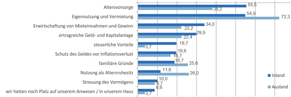 Der wichtigste Grund für den Erwerb einer Ferienimmobilie ist Eigennutzung und Vermietung (62 Prozent).  • Die Bedeutung der einzelnen Kaufmotive unterscheidet sich bei Immobilienkäufen im In - und Ausland. Bei Immobilien im Inland ist  die Altersvorsorge sowie die  Erwirtschaftung von Mieteinnahmen wichtiger als bei Immobilien im Ausland. Hier liegt mit deutlichem Abstand das Kaufmotiv Ei gen nutzung und Vermietung  vorn. Auch familiäre Gründe sowie die Nutzung als Altersruhesitz spielen hier eine wichtigere Rolle als bei Immobilien im Inl and