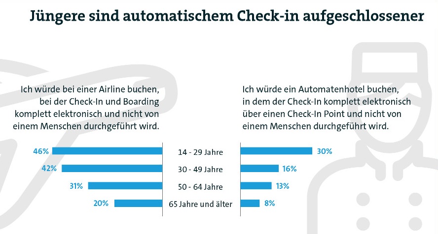 Eine Urlaubsreise der Zukunft: Das Boarding am Flughafen ist komplett automatisch und wird nicht mehr von einem Menschen durchgeführt, im Hotel angekommen erfolgt der Check-in an einem Automaten und die Zimmertür öffnet sich per Smartphone. Der Check-out entfällt und die Rechnung bekommt der Gast nach seiner Abreise automatisch per Mail zugeschickt. Vor allem Jüngere gewinnen dieser Vorstellung einiges ab. Im Alter von 14 bis 29 Jahren können sich bereits 30 Prozent eine Übernachtung in einem solchen Hotel vorstellen. Ältere Menschen hingegen können sich mit einem solchen Szenario nicht anfreunden. Lediglich 13 Prozent der 50- bis 64-Jährigen würden ein solches Hotel buchen, bei dem der Check-in komplett elektronisch durchgeführt wird. Im Schnitt über alle Altersgruppen hinweg sind es 18 Prozent. „Einige Hotels ermuntern ihre Kunden schon, online einzuchecken. Das Ergebnis sollen keine herzlosen Automatenhotels sein. Vielmehr wirkt die Technik dort unterstützend, wo der Gast es will“, sagt Bitkom-Geschäftsleiter Dr. Joachim Bühler. Zum einen sei so ein 24-Stunden-Service immer gewährleistet, zum anderen erspare man sich nerviges Zettelausfüllen. „Dem Hotelpersonal bleibt dann mehr Zeit, sich um persönliche Extra-Wünsche zu kümmern“, so Bühler.