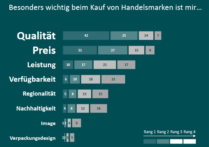 Qualität und Preis erweisen sich als wichtigste Kaufkriterien bei Handelsmarken