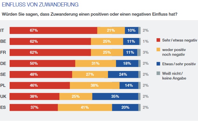 Die  Studie  untersuchte  außerdem  den  individuell  wahrgenommenen  Einfluss  von   Zuwanderung auf die Gesellschaft. Die Befragten sollten auf einer sechsstufigen Skala  angeben, inwiefern sie Zuwanderung generell als positiv oder negativ empfinden. Die Ergebnisse in Grafik 2 zeigen ein sehr unterschiedliches Meinungsbild: Mehr  als 60 Prozent der Bevölkerung in Italien, Belgien und Frankreich sind der Auffas- sung, Zuwanderung wirke sich etwas oder sehr negativ auf ihre Gesellschaft aus.  Es  ist  zu  vermuten,  dass  die  mehrfachen  Terroranschläge  in  Belgien  und  Frank- reich 2015 diese Einschätzung prägen. Nur jeweils ein Zehntel der Bevölkerung in  diesen drei Ländern empfindet Zuwanderung als etwas Positives, etwa jeder Vierte  (21 bzw. 25 Prozent) bezieht in dieser Hinsicht eine neutrale Position.