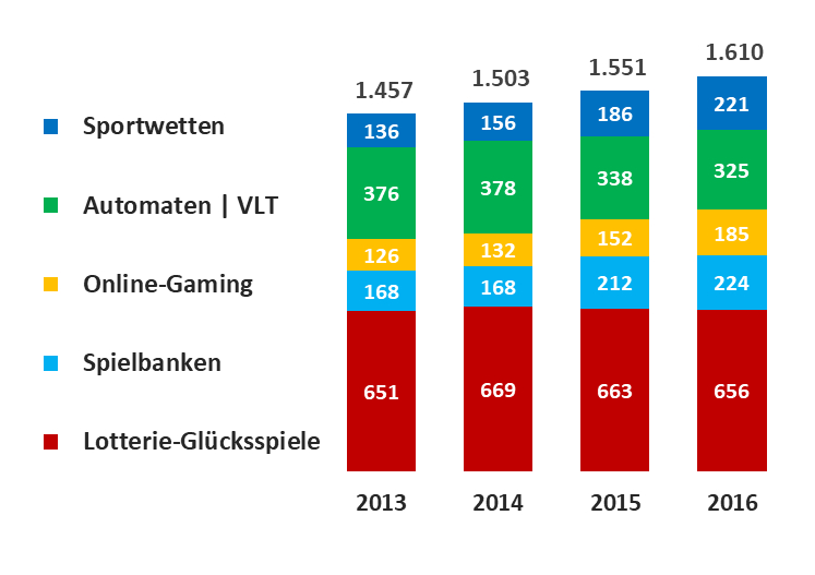 In den letzten drei Jahren (seit 2013) wuchsen die Brutto-Spielerträge (Einsätze abzüglich Gewinnausschüttungen, vor Steuern und Abgaben) der Anbieter um insgesamt um 10,5% geg. VJ, nachdem der Markt die Jahre davor (2011-2013) nahezu stagnierte (+1,0% geg. VJ). Alleine im Jahr 2016 lag das Wachstum bei plus 3,8% geg. VJ auf nunmehr 1.610 Millionen Euro. Zudem verlagerten sich Glücksspiel und Sportwetten in den letzten Jahren mehr und mehr ins Internet und hier primär zu Anbietern mit Firmensitz im Ausland. Für den österreichischen Staat ist das in zweifacher Hinsicht nicht ganz unproblematisch. Zum einen sind ausländische Glücksspiel- und Sportwetten-Unternehmen der gesetzlichen Kontrolle durch österreichische Behörden weitgehend entzogen. Zum anderen ist im Onlinebereich – im Gegensatz zum stationären Angebot – ein einheitlicher, gesetzlich verankerter Spielschutz nicht umsetzbar.