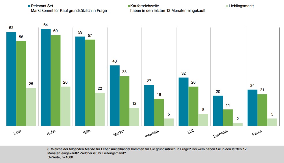 Bei der Käuferreichweite („Habe in den letzten 12 Monaten eingekauft“) liegt allerdings Hofer mit 60% an erster Stelle, knapp dahinter folgen Billa und Spar; Merkur erzielt 33%.  Beim „Relevant Set“, also der Frage, ob ein Markt für den Kauf grundsätzlich in Frage kommt, ergibt sich ein ähnliches Bild: Auch hier rangiert Hofer knapp vor Billa und Spar.