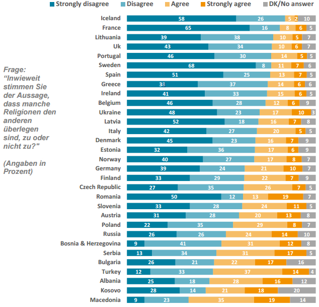 Von allen 66 Ländern können die Thailänder der Überlegenheit einer Religion am wenigsten abgewinnen. Nur 10 Prozent der Thailänder stimmen der Aussage zu, dass eine Religion den anderen überlegen ist. Am Ende der Toleranzskala hinsichtlich Religion liegen Paraguay und Bangladesch, wo über 80 Prozent meinen, eine Religion sei den anderen überlegen. In Europa ist man in Island und Frankreich am tolerantesten gegenüber anderen Religionen. Nur 7% der Isländer und 14% Prozent der Franzosen glauben an die Überlegenheit einer Religion - in Österreich (33%) und Deutschland (31%) glaubt immerhin ein rundes Drittel daran. 