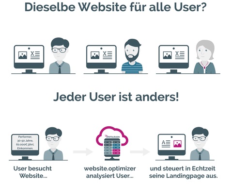 Jeder User hat unterschiedliche Bedürfnisse und Vorlieben – trotzdem wird allen Usern die gleiche Webseite angezeigt. Dabei ist der erste Eindruck entscheidend: Fühlt der User sich nicht angesprochen, verlässt er eine Webseite innerhalb weniger Sekunden.