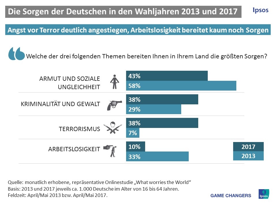 Armut und soziale Ungleichheit nennen 43 Prozent der Deutschen an erster Stelle ihrer derzeit drei größten Sorgen im eigenen Land. Danach folgt die Angst vor Terrorismus und vor Gewalt und Kriminalität mit jeweils 38 Prozent. Seit Mai 2013, der Zeit vor der letzten Bundestagswahl, zeigt sich hier eine erhebliche Verschiebung. Damals gehörte das Thema Arbeitslosigkeit noch zu den drei größten Sorgen der Deutschen. Diese Ergebnisse stammen aus der monatlich in 26 Ländern erhobenen Studie „What worries the World“ des Markt- und Meinungsforschungsinstituts Ipsos.