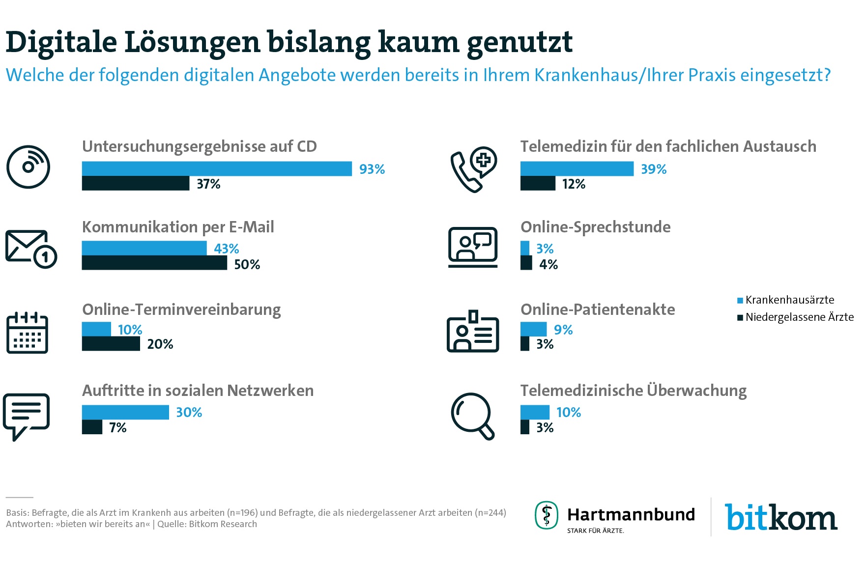 Allerdings werden selbst einfachste digitale Gesundheitsangebote derzeit nur sehr spärlich eingesetzt. Neun von zehn Klinikärzten (93 Prozent) geben zwar an, dass ihr Haus den Patienten die U-Ergebnisse auch auf CD zur Verfügung stellt und 39 Prozent der Krankenhausärzte tauschen sich untereinander per Telemedizin aus. Doch die telemedizinische Überwachung von Patienten (10 Prozent) oder die Online-Terminvereinbarung (10 Prozent) werden derzeit selbst von Krankenhäusern kaum eingesetzt. In den Praxen der niedergelassenen Ärzte werden digitale Angebote noch seltener genutzt: Nur 3 Prozent (Krankenhaus: 9 Prozent) verwenden beispielsweise die Online-Patientenakte, 7 Prozent haben einen Auftritt in sozialen Netzwerken (Krankenhaus: 30 Prozent). „Es gibt in der Ärzteschaft eine große Offenheit gegenüber digitalen Technologien, man spürt eine regelrechte Aufbruchstimmung. Die Skepsis der vergangenen Jahre ist einer neuen Offenheit gegenüber digitalen Technologien gewichen. Nun braucht es aber noch mehr Mut und Entschlossenheit, digitale Angebote auch im Praxisalltag zu nutzen“, sagte Bitkom-Hauptgeschäftsführer Dr. Bernhard Rohleder. „Derzeit liegt Deutschland in Sachen digitale Gesundheit immer noch im grauen Mittelfeld. Die Patientenversorgung wird künftig nur mit digitaler Unterstützung funktionieren.“