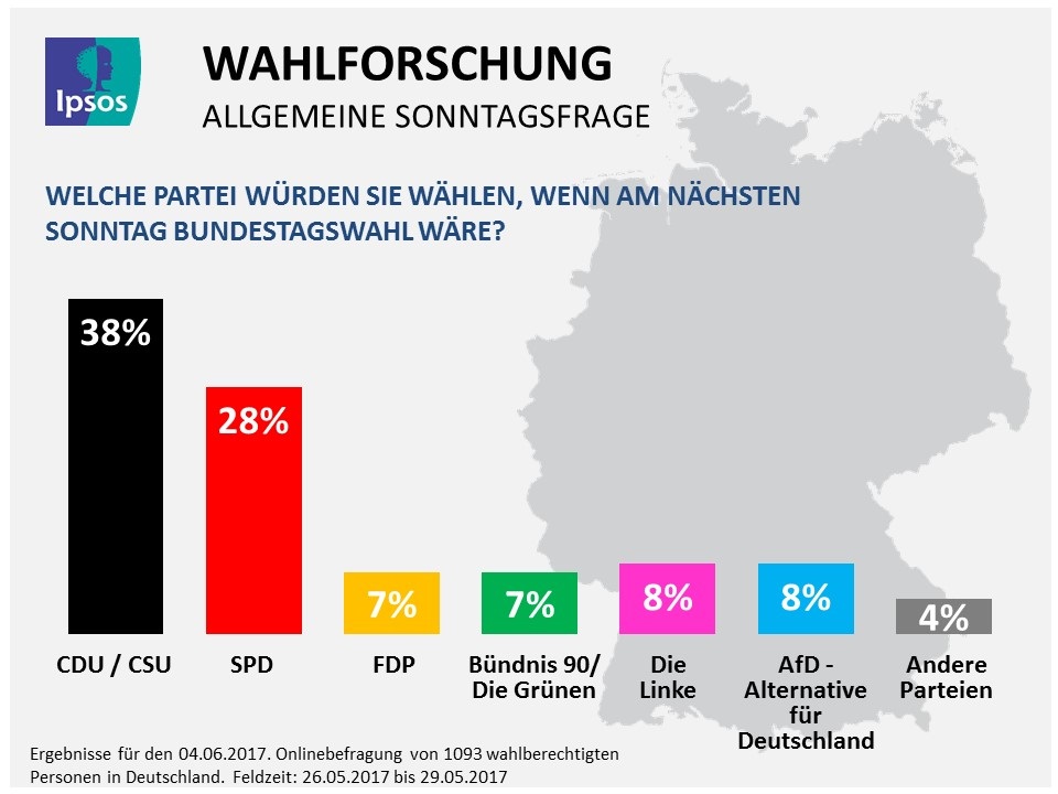 Wenn nächsten Sonntag Bundestagswahl wäre, würden 38% der Wähler für die Union und 28% für die SPD stimmen. 8% würden die AfD und 8% die Linke wählen, aber nur 7% für die Grünen stimmen. Die FDP würde 7% der Stimmen erhalten.